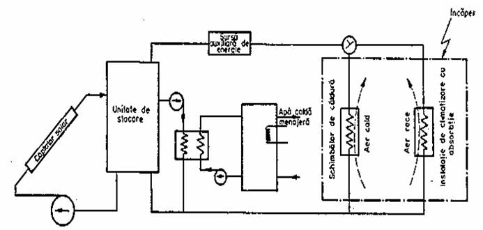Figura 7.19. - Schema unei instalatii solare de incalzire, climatizare si furnizare a apei calde menajere.